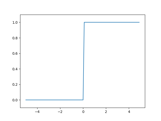 계단 함수 그래프